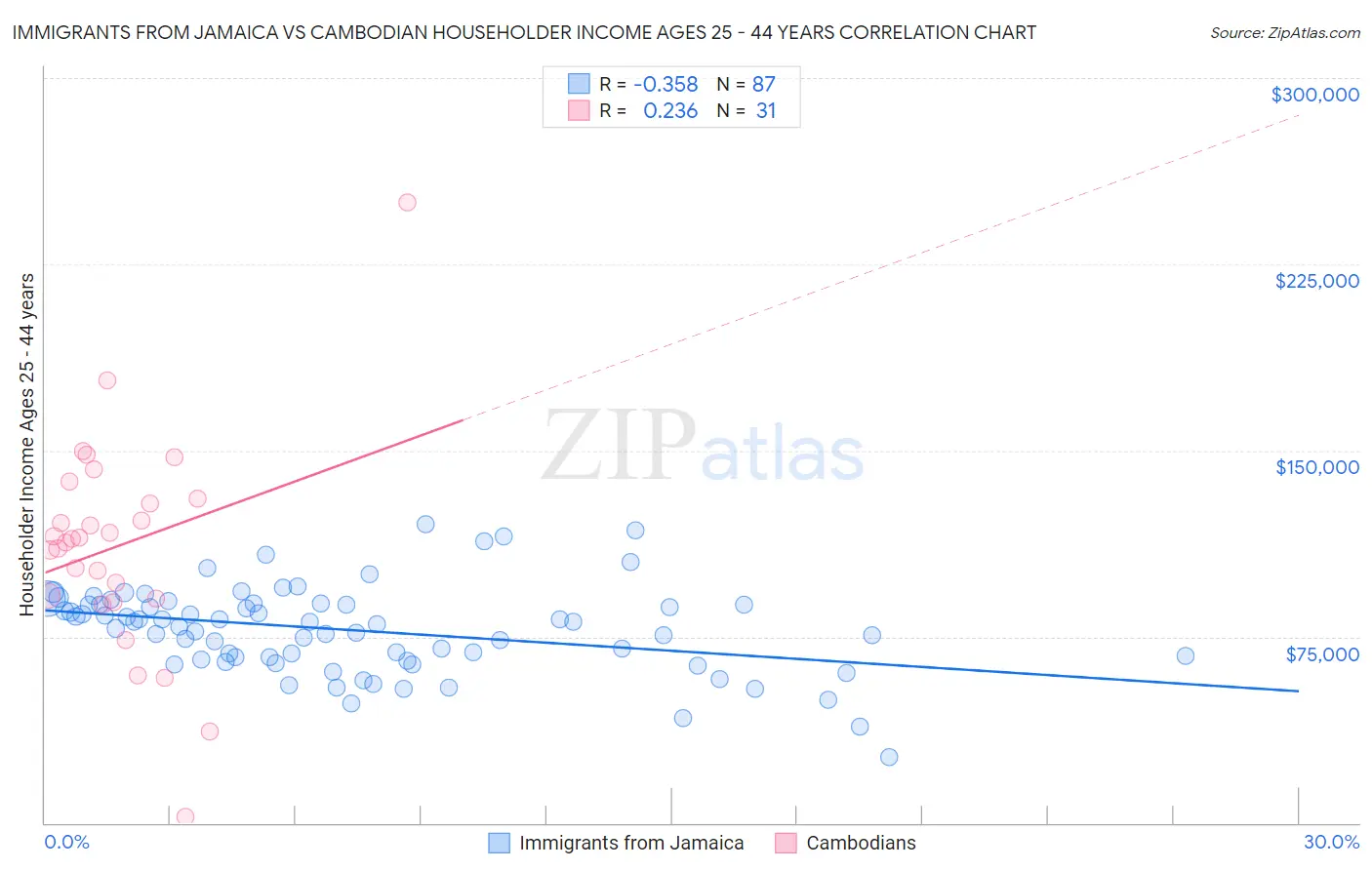 Immigrants from Jamaica vs Cambodian Householder Income Ages 25 - 44 years