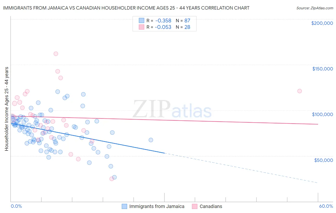 Immigrants from Jamaica vs Canadian Householder Income Ages 25 - 44 years