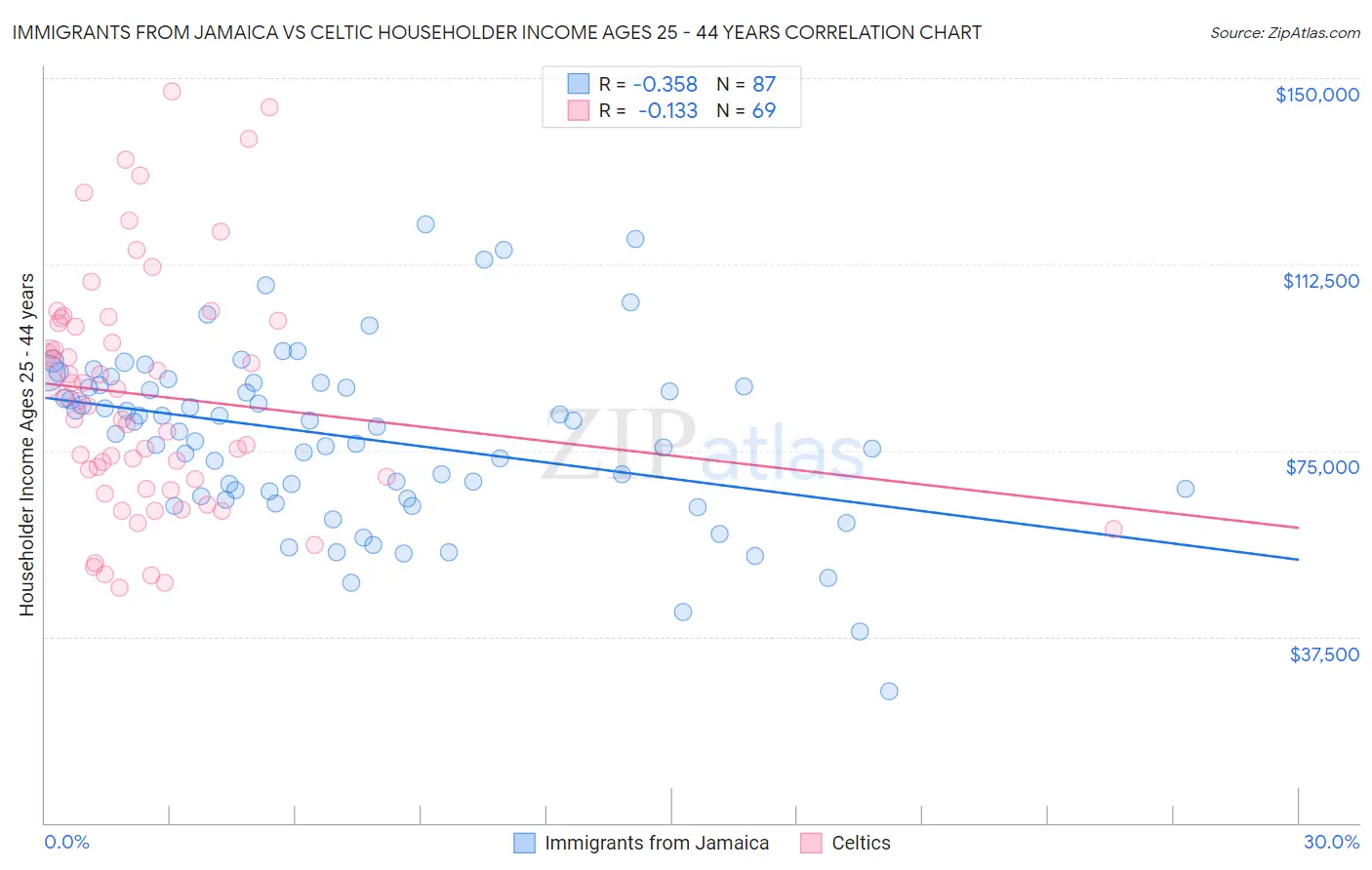 Immigrants from Jamaica vs Celtic Householder Income Ages 25 - 44 years