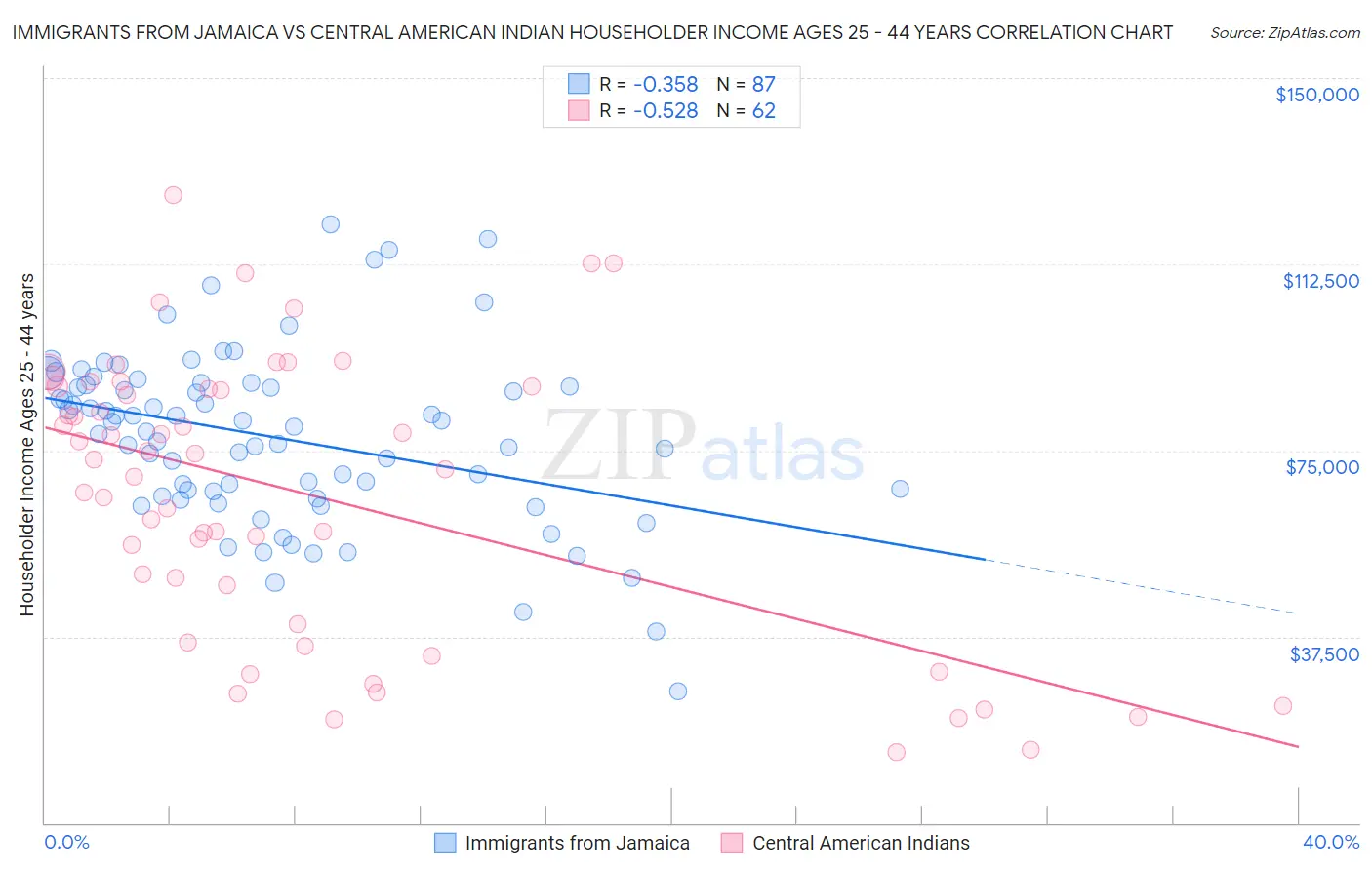 Immigrants from Jamaica vs Central American Indian Householder Income Ages 25 - 44 years