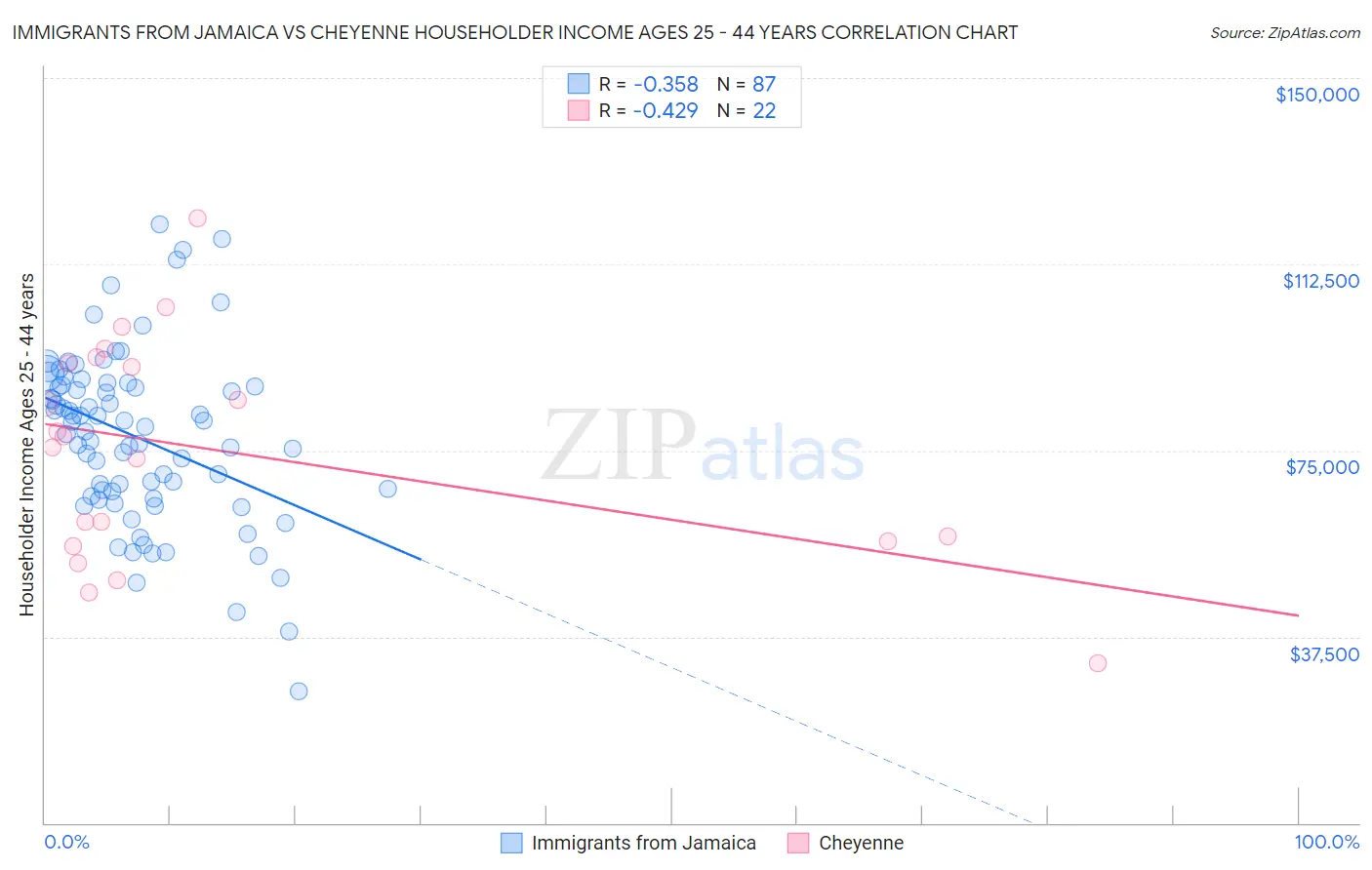 Immigrants from Jamaica vs Cheyenne Householder Income Ages 25 - 44 years