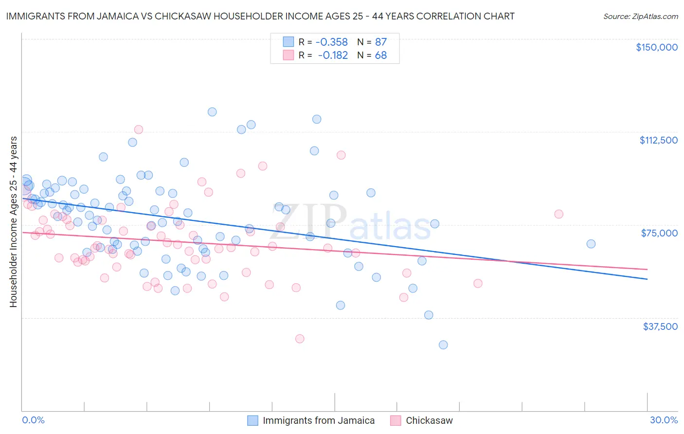 Immigrants from Jamaica vs Chickasaw Householder Income Ages 25 - 44 years