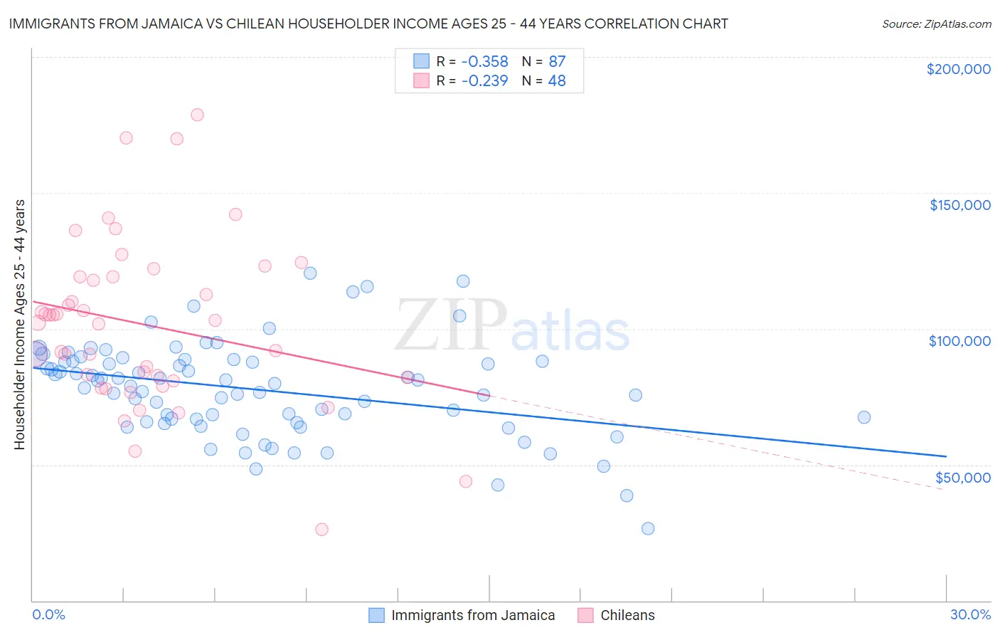 Immigrants from Jamaica vs Chilean Householder Income Ages 25 - 44 years