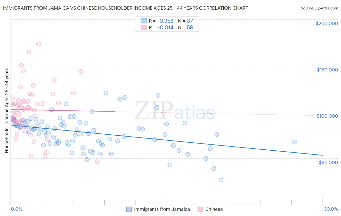 Immigrants from Jamaica vs Chinese Householder Income Ages 25 - 44 years