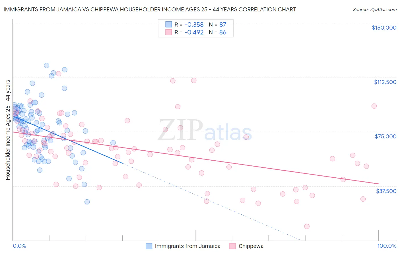 Immigrants from Jamaica vs Chippewa Householder Income Ages 25 - 44 years