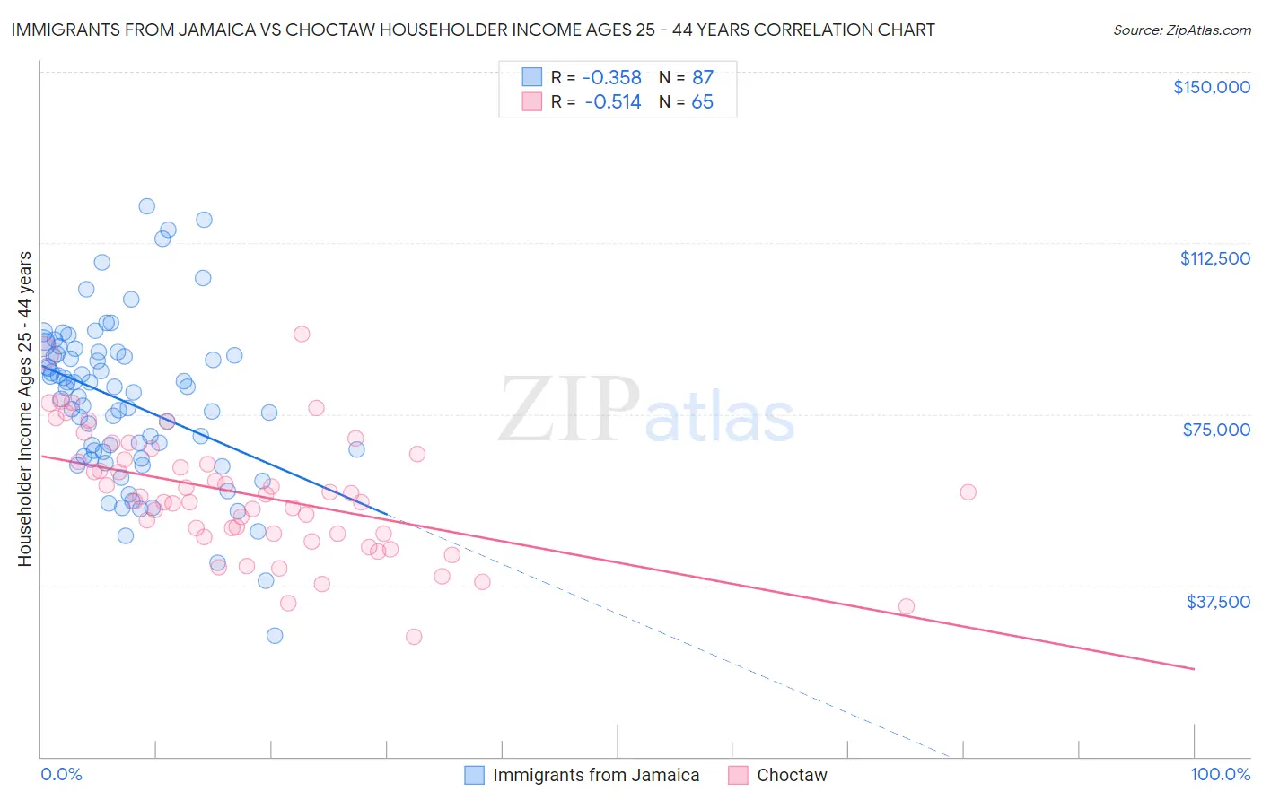 Immigrants from Jamaica vs Choctaw Householder Income Ages 25 - 44 years