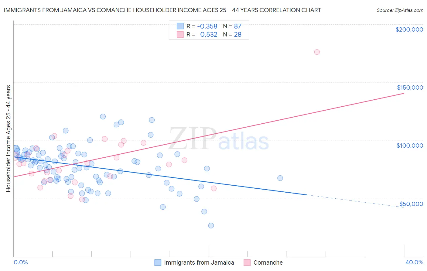 Immigrants from Jamaica vs Comanche Householder Income Ages 25 - 44 years