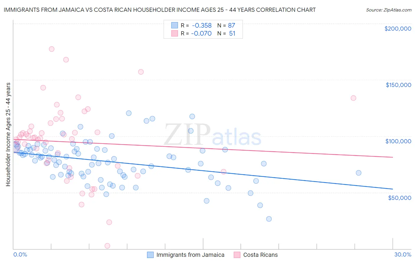 Immigrants from Jamaica vs Costa Rican Householder Income Ages 25 - 44 years