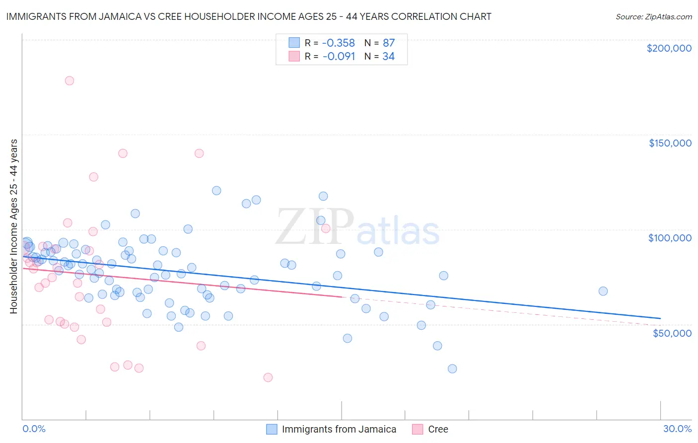 Immigrants from Jamaica vs Cree Householder Income Ages 25 - 44 years