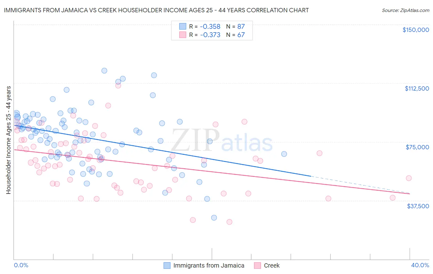 Immigrants from Jamaica vs Creek Householder Income Ages 25 - 44 years