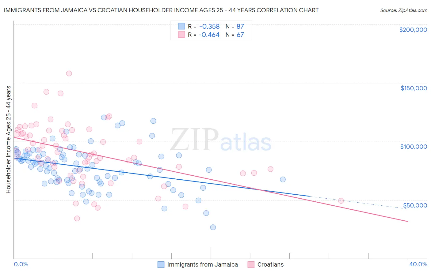 Immigrants from Jamaica vs Croatian Householder Income Ages 25 - 44 years