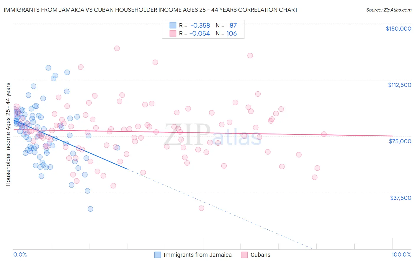 Immigrants from Jamaica vs Cuban Householder Income Ages 25 - 44 years