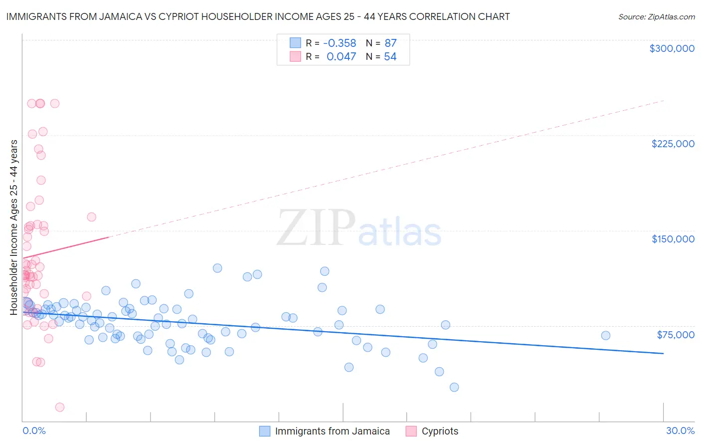 Immigrants from Jamaica vs Cypriot Householder Income Ages 25 - 44 years