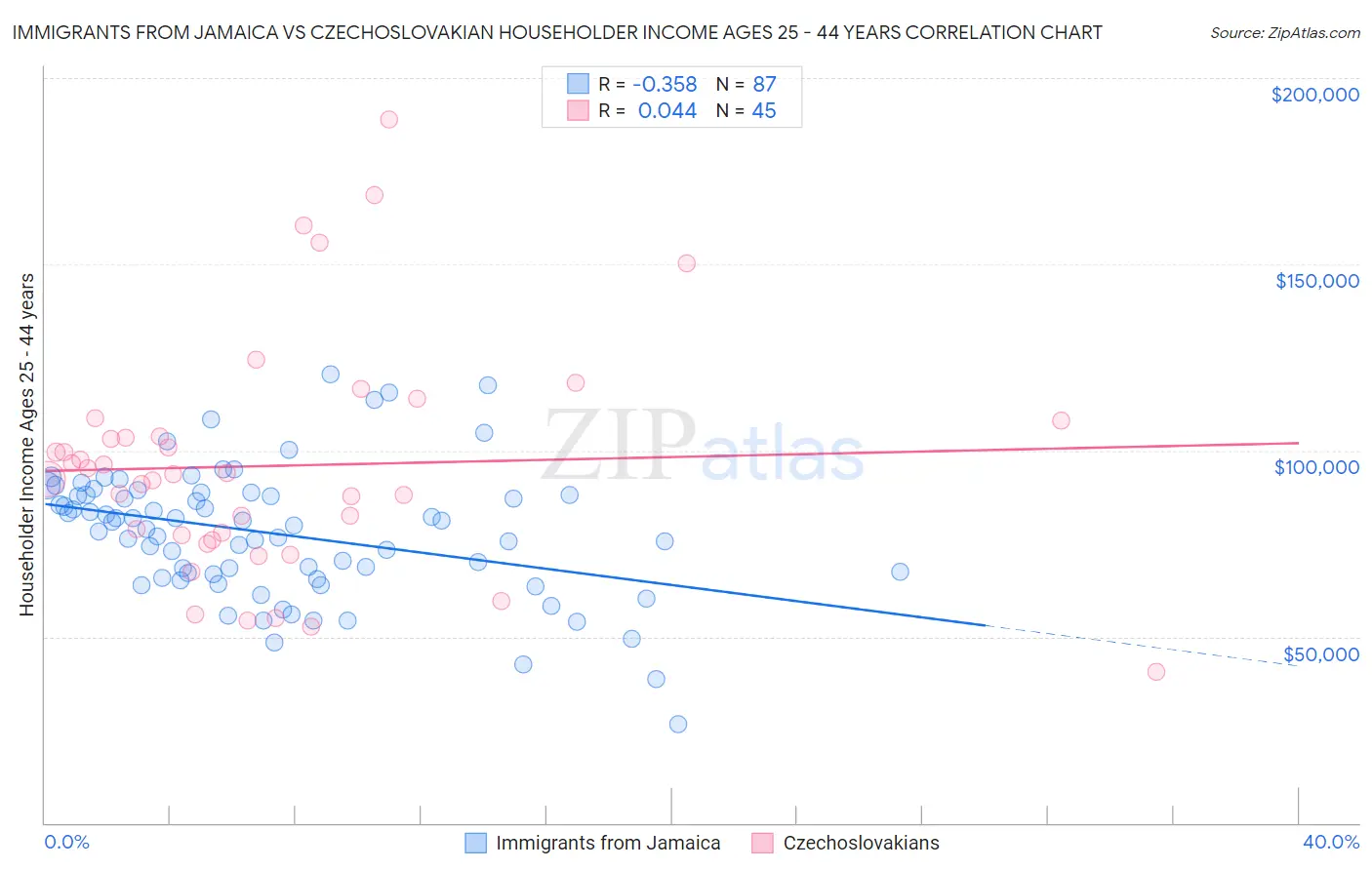 Immigrants from Jamaica vs Czechoslovakian Householder Income Ages 25 - 44 years