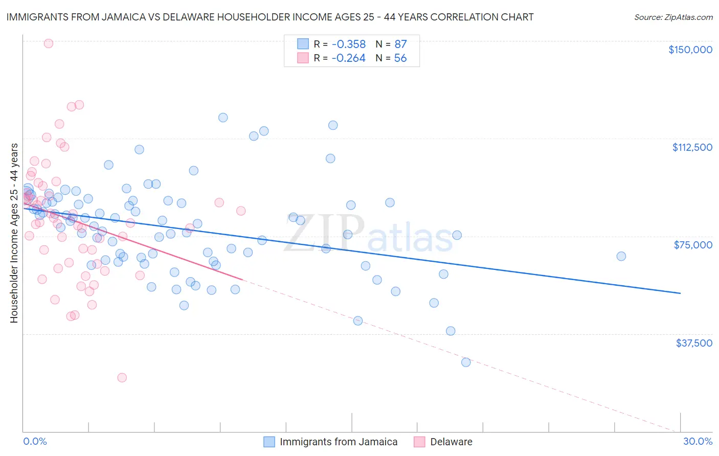 Immigrants from Jamaica vs Delaware Householder Income Ages 25 - 44 years