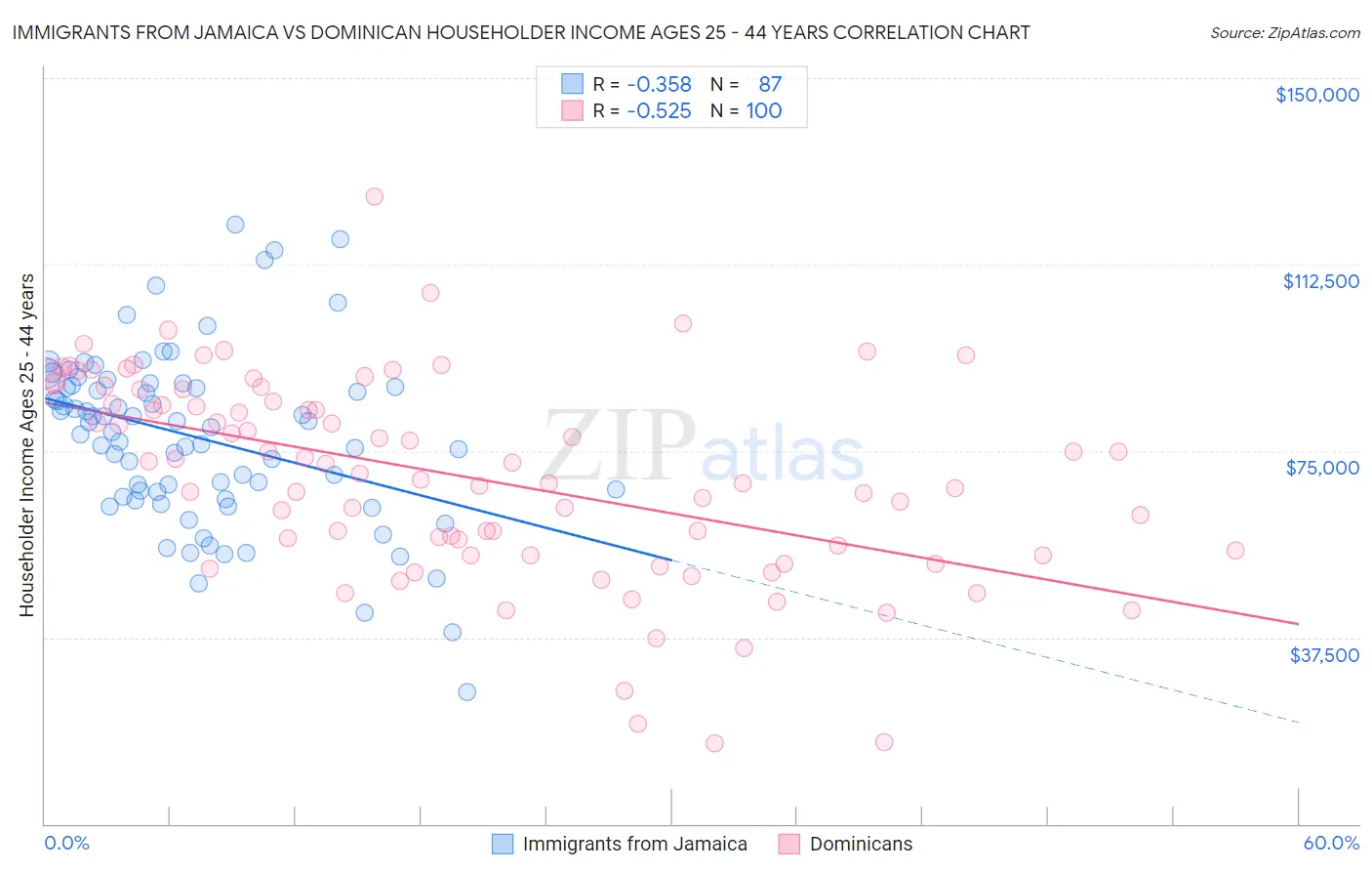 Immigrants from Jamaica vs Dominican Householder Income Ages 25 - 44 years