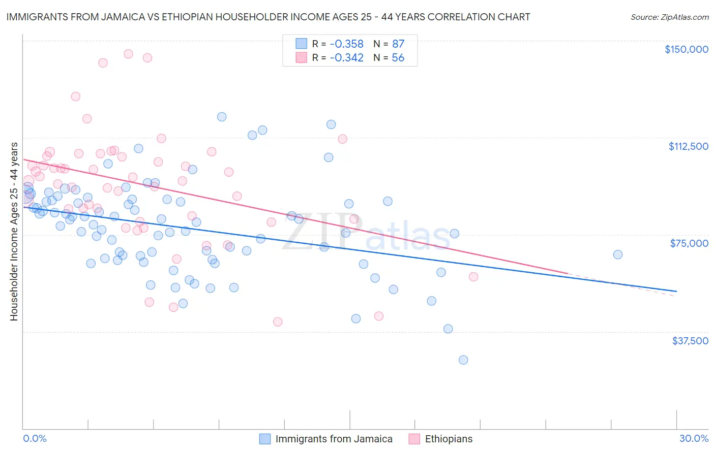 Immigrants from Jamaica vs Ethiopian Householder Income Ages 25 - 44 years