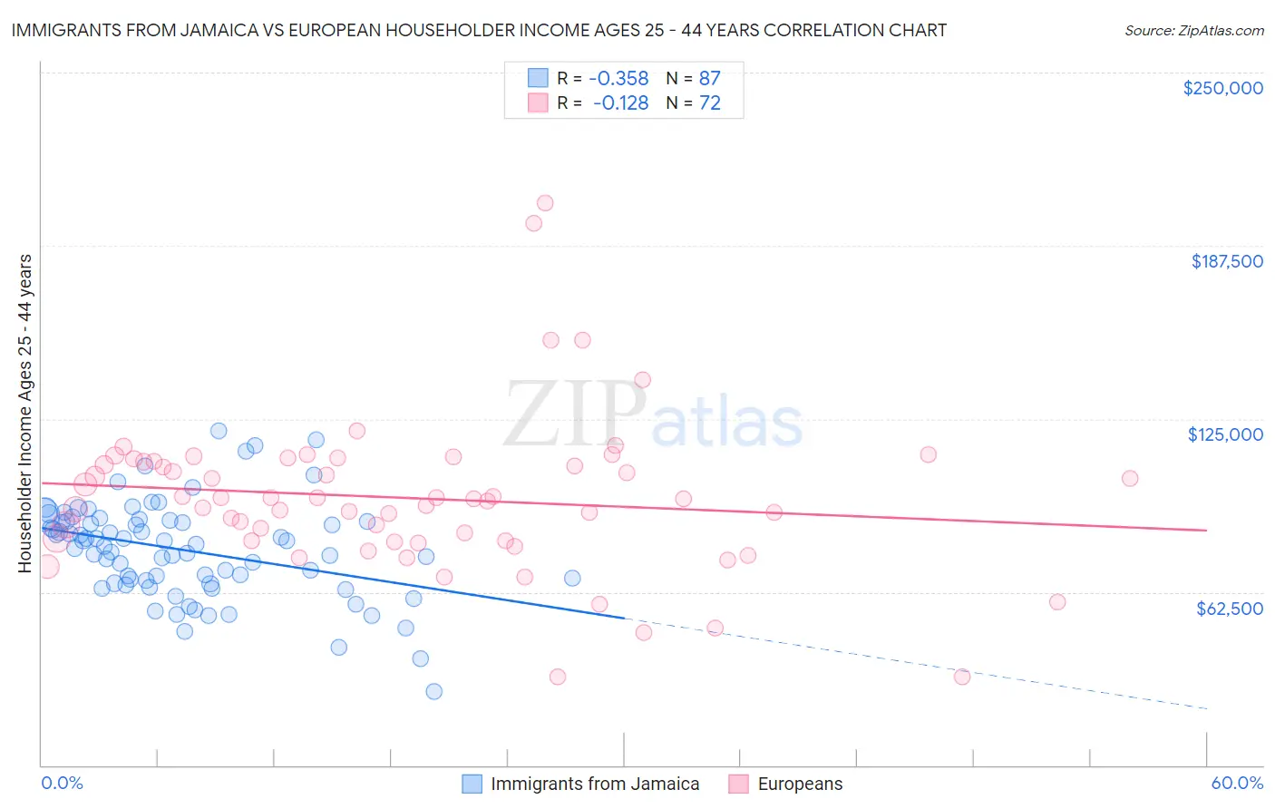 Immigrants from Jamaica vs European Householder Income Ages 25 - 44 years