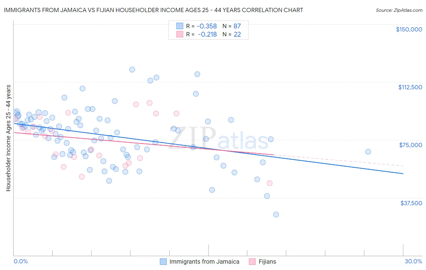 Immigrants from Jamaica vs Fijian Householder Income Ages 25 - 44 years