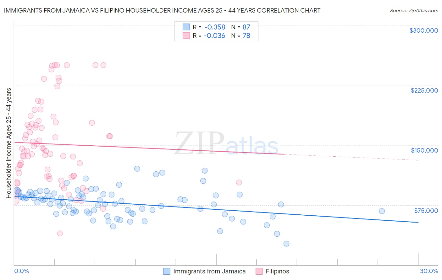 Immigrants from Jamaica vs Filipino Householder Income Ages 25 - 44 years