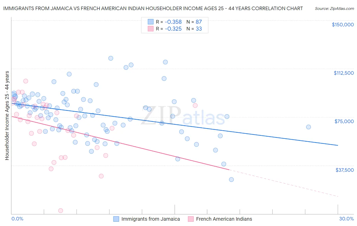 Immigrants from Jamaica vs French American Indian Householder Income Ages 25 - 44 years