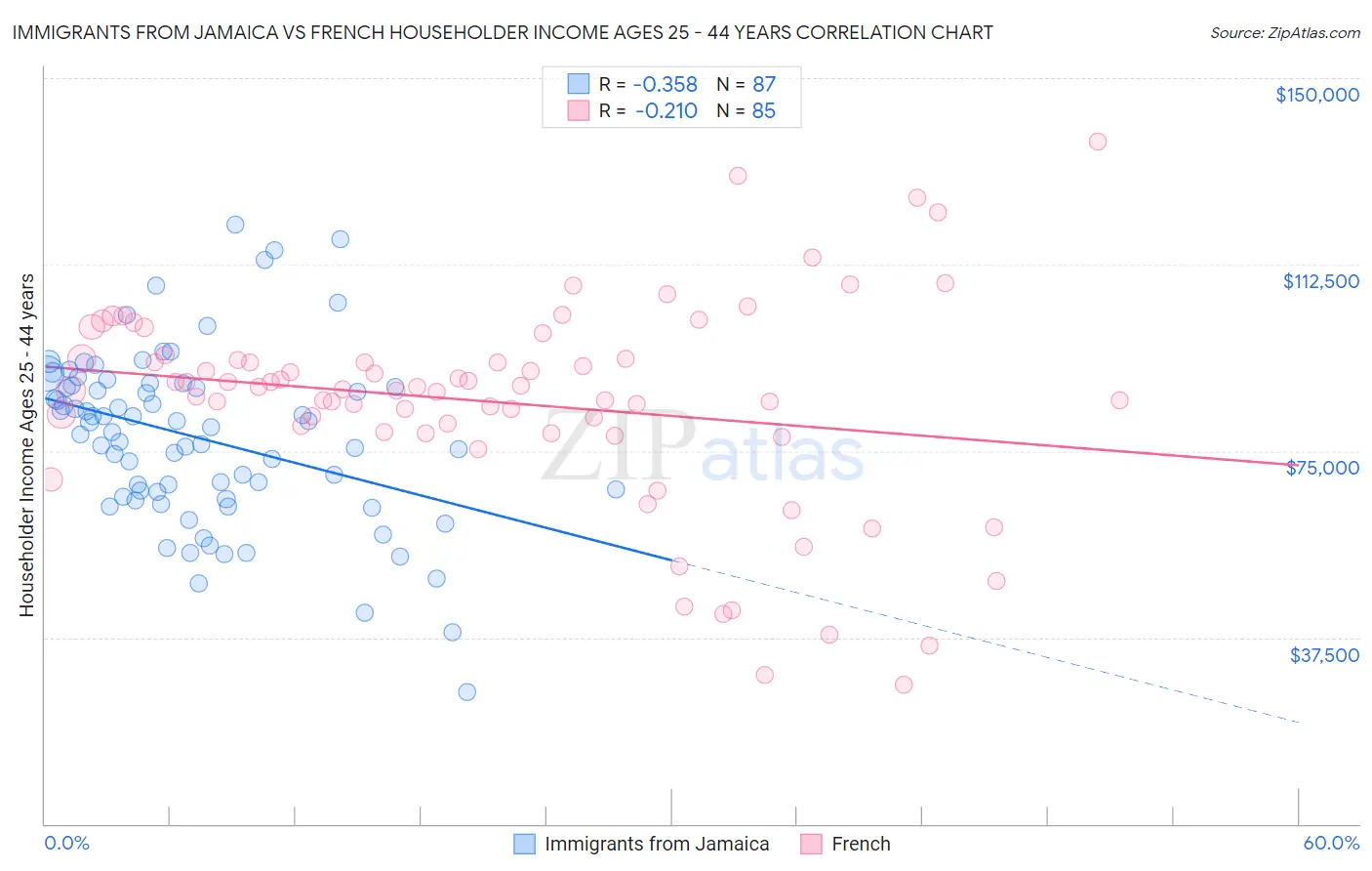 Immigrants from Jamaica vs French Householder Income Ages 25 - 44 years