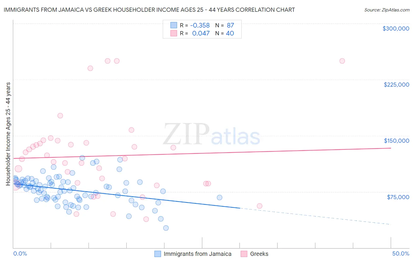 Immigrants from Jamaica vs Greek Householder Income Ages 25 - 44 years