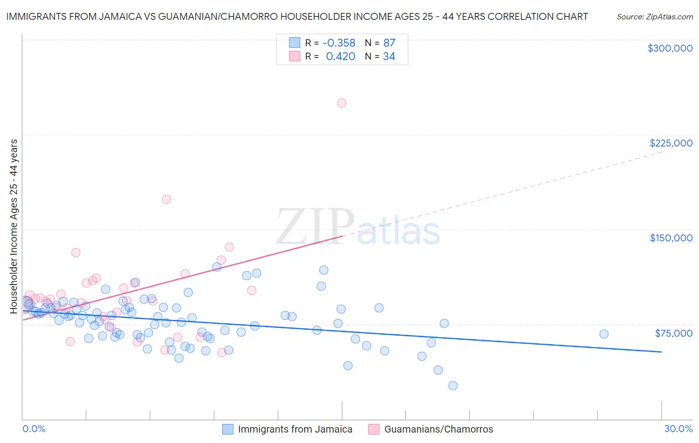 Immigrants from Jamaica vs Guamanian/Chamorro Householder Income Ages 25 - 44 years