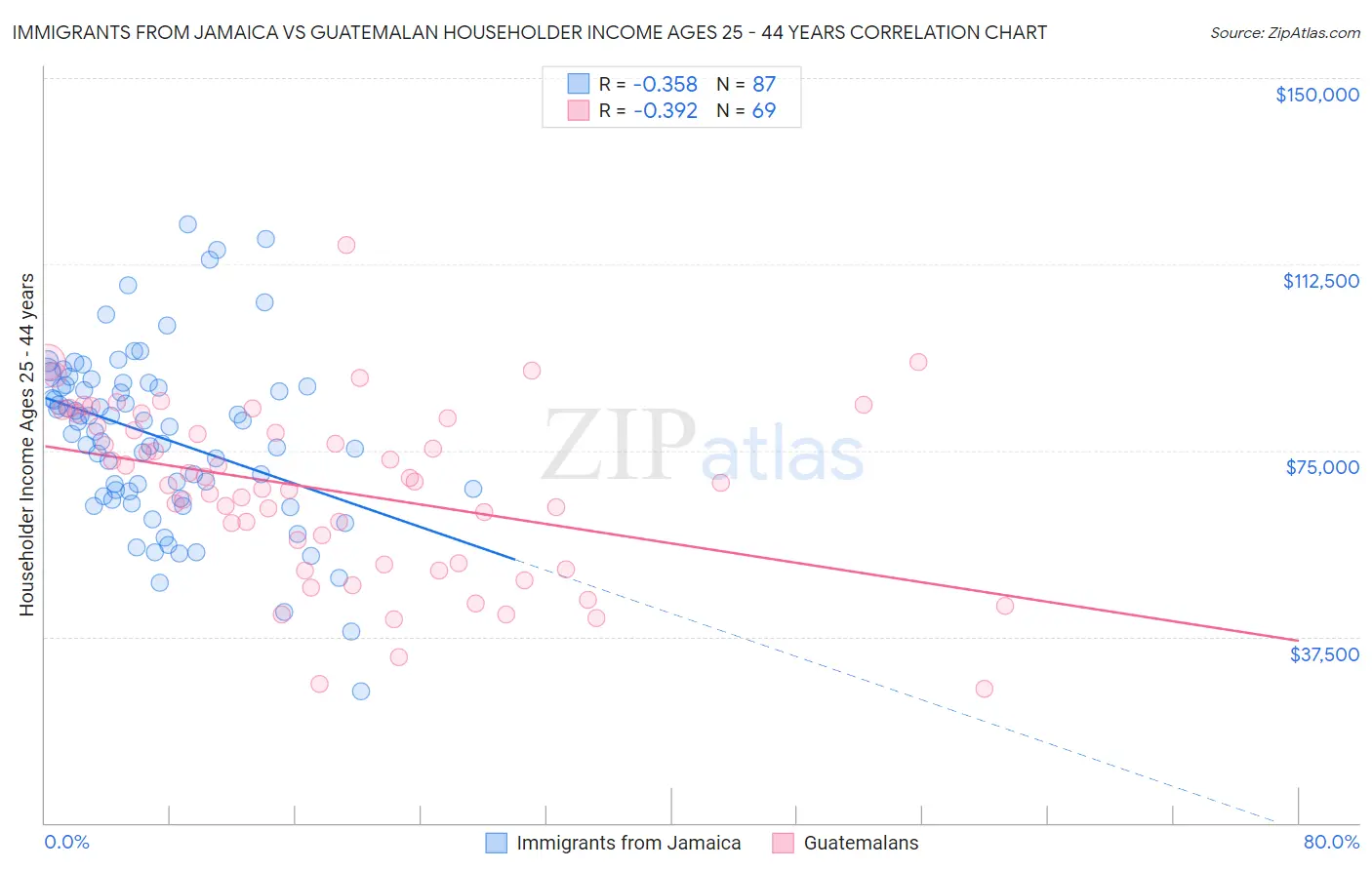 Immigrants from Jamaica vs Guatemalan Householder Income Ages 25 - 44 years