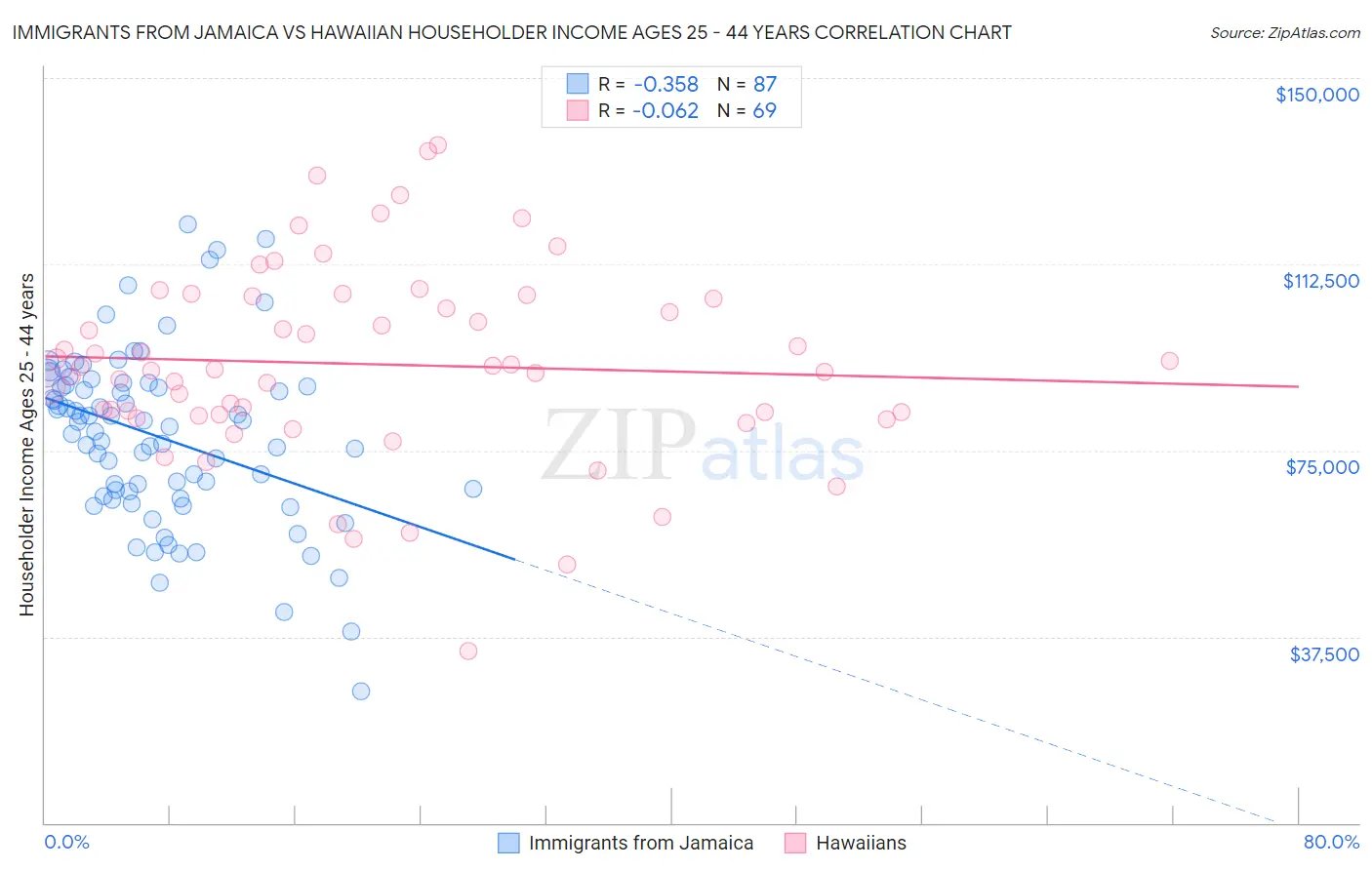 Immigrants from Jamaica vs Hawaiian Householder Income Ages 25 - 44 years