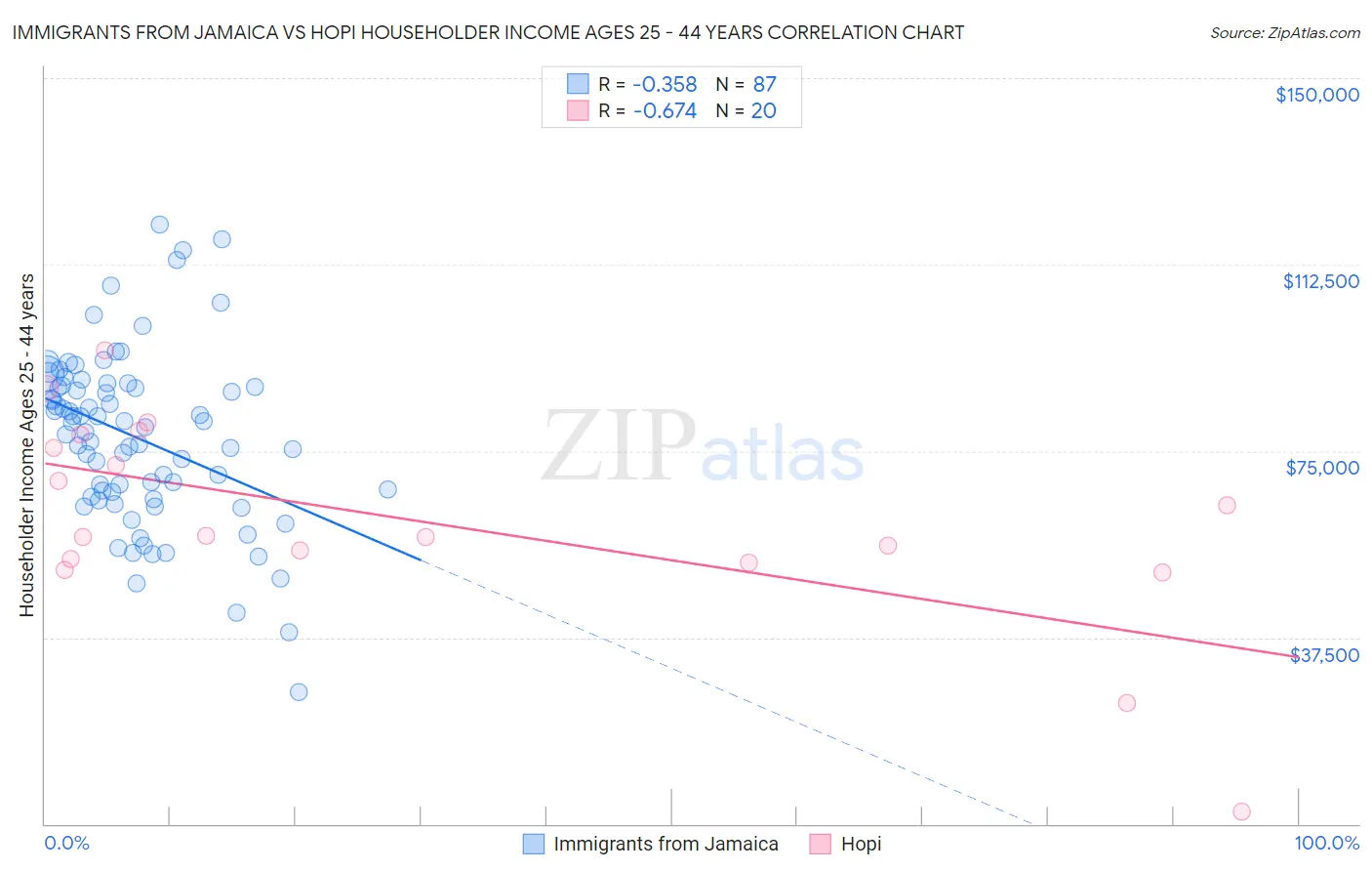 Immigrants from Jamaica vs Hopi Householder Income Ages 25 - 44 years