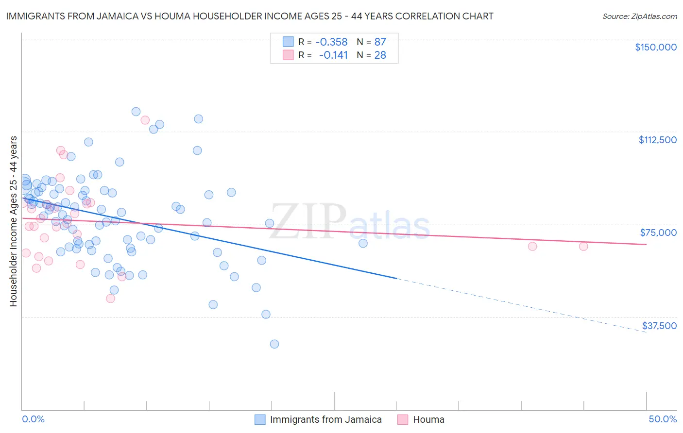 Immigrants from Jamaica vs Houma Householder Income Ages 25 - 44 years