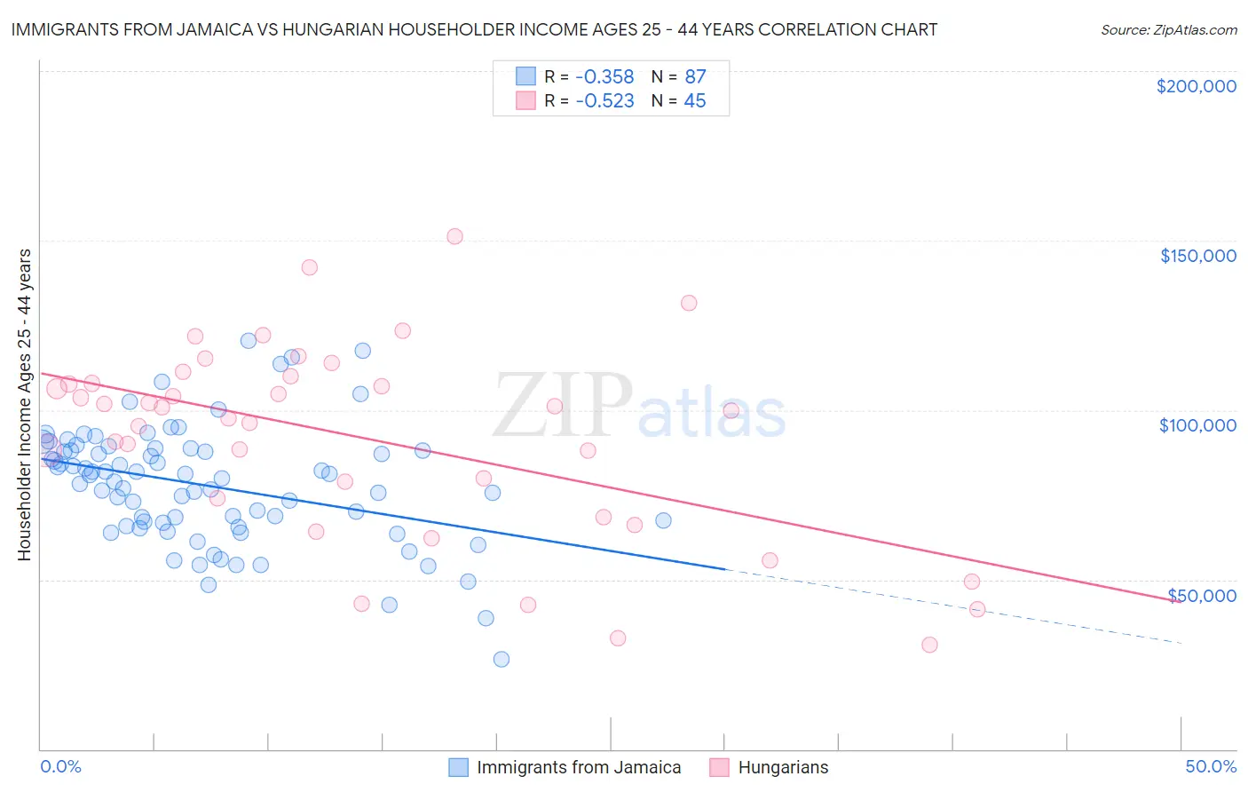 Immigrants from Jamaica vs Hungarian Householder Income Ages 25 - 44 years