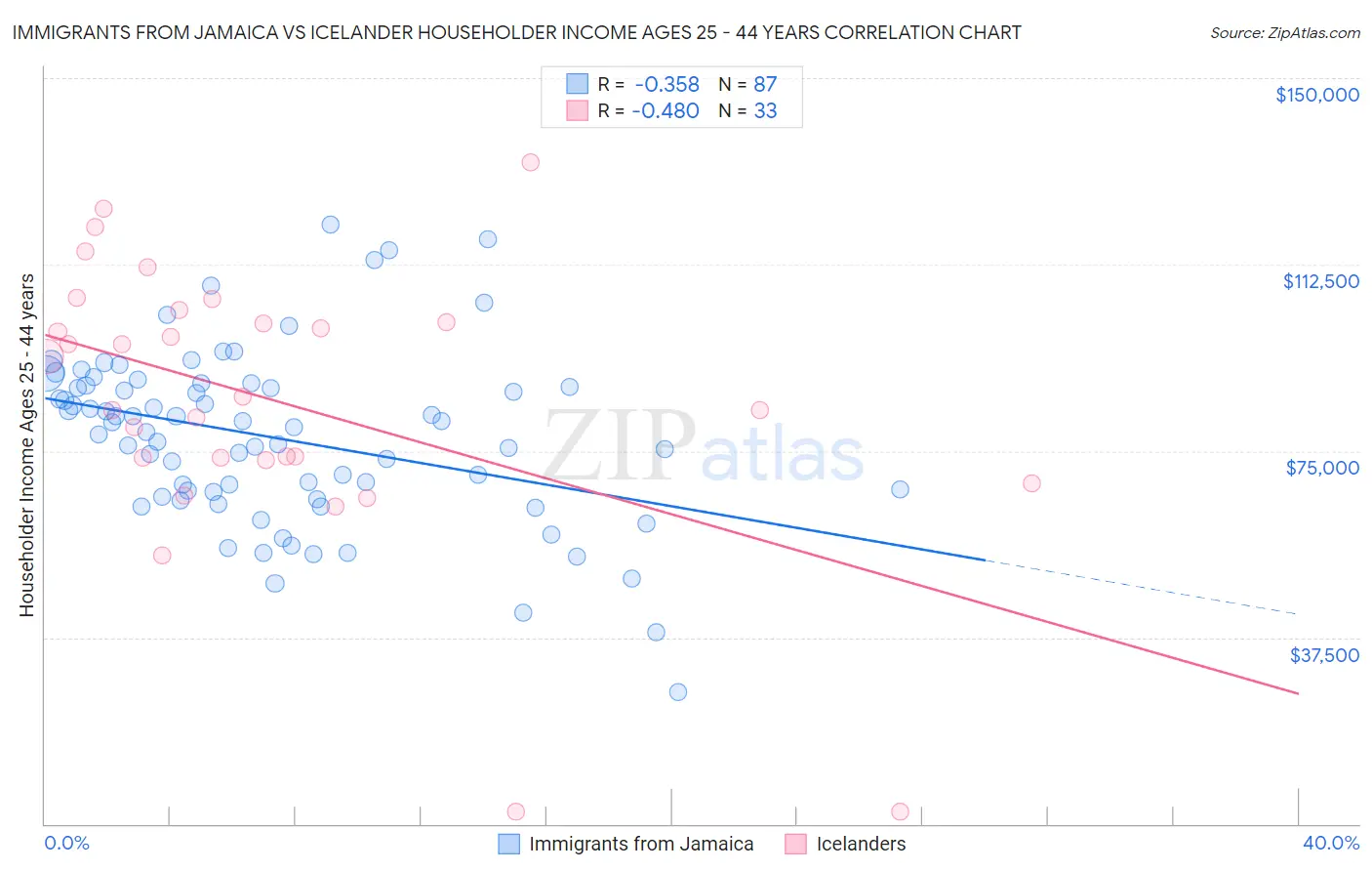 Immigrants from Jamaica vs Icelander Householder Income Ages 25 - 44 years