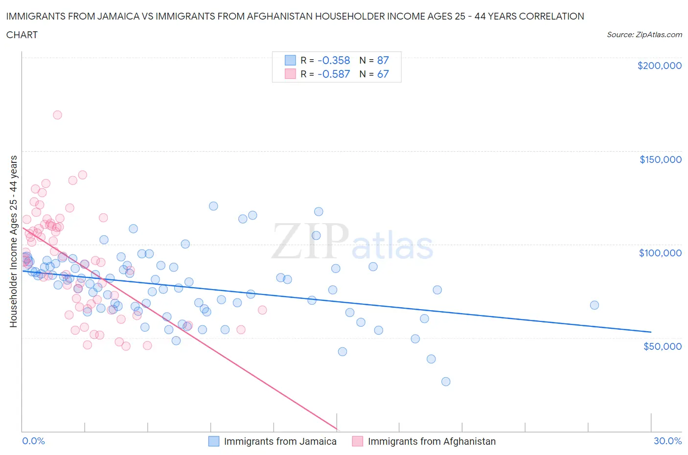 Immigrants from Jamaica vs Immigrants from Afghanistan Householder Income Ages 25 - 44 years