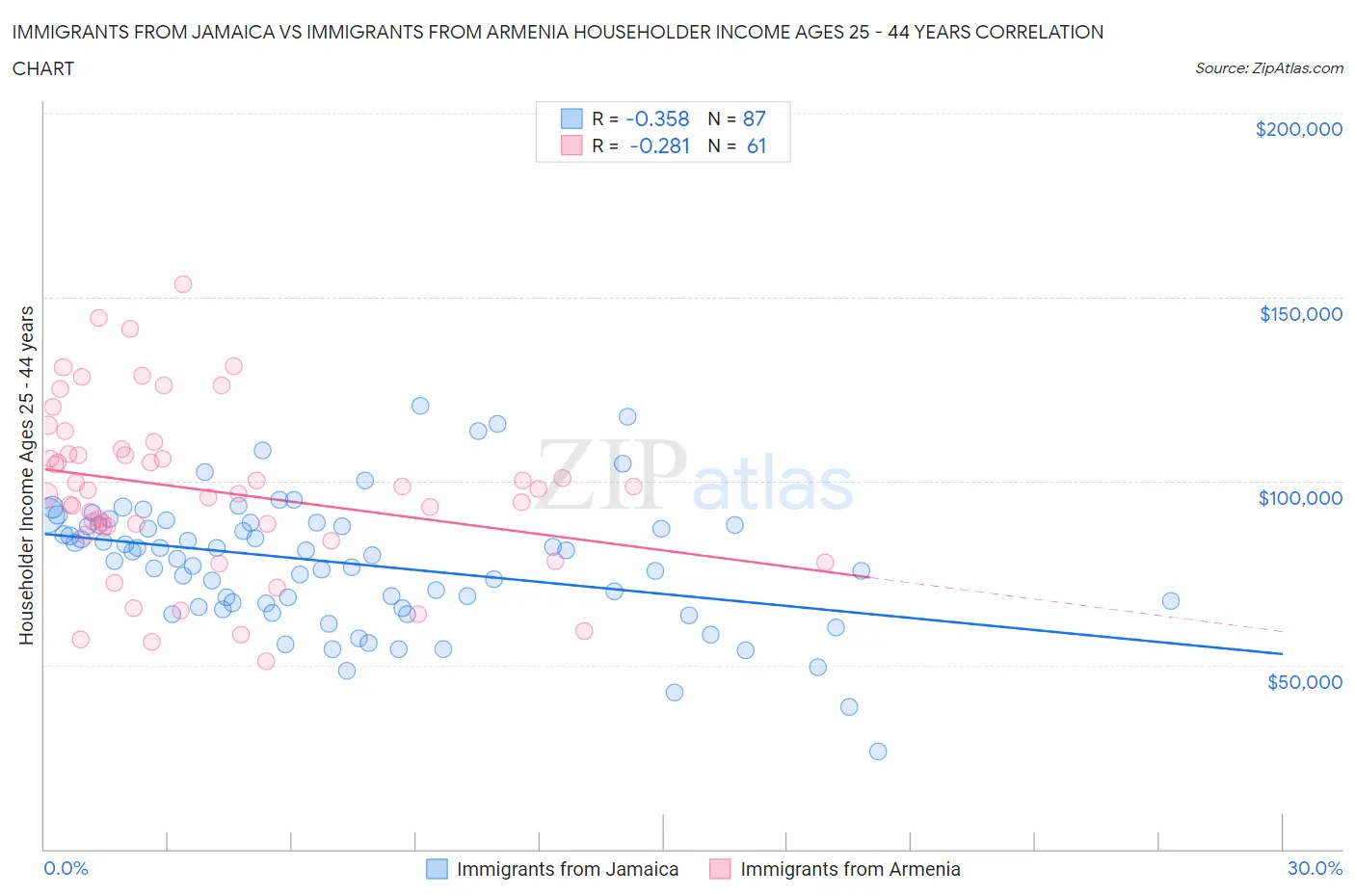 Immigrants from Jamaica vs Immigrants from Armenia Householder Income Ages 25 - 44 years