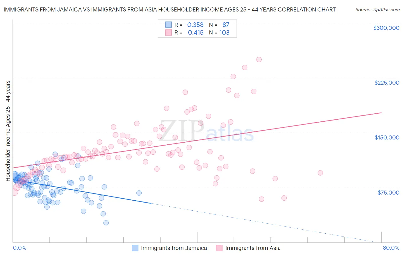 Immigrants from Jamaica vs Immigrants from Asia Householder Income Ages 25 - 44 years