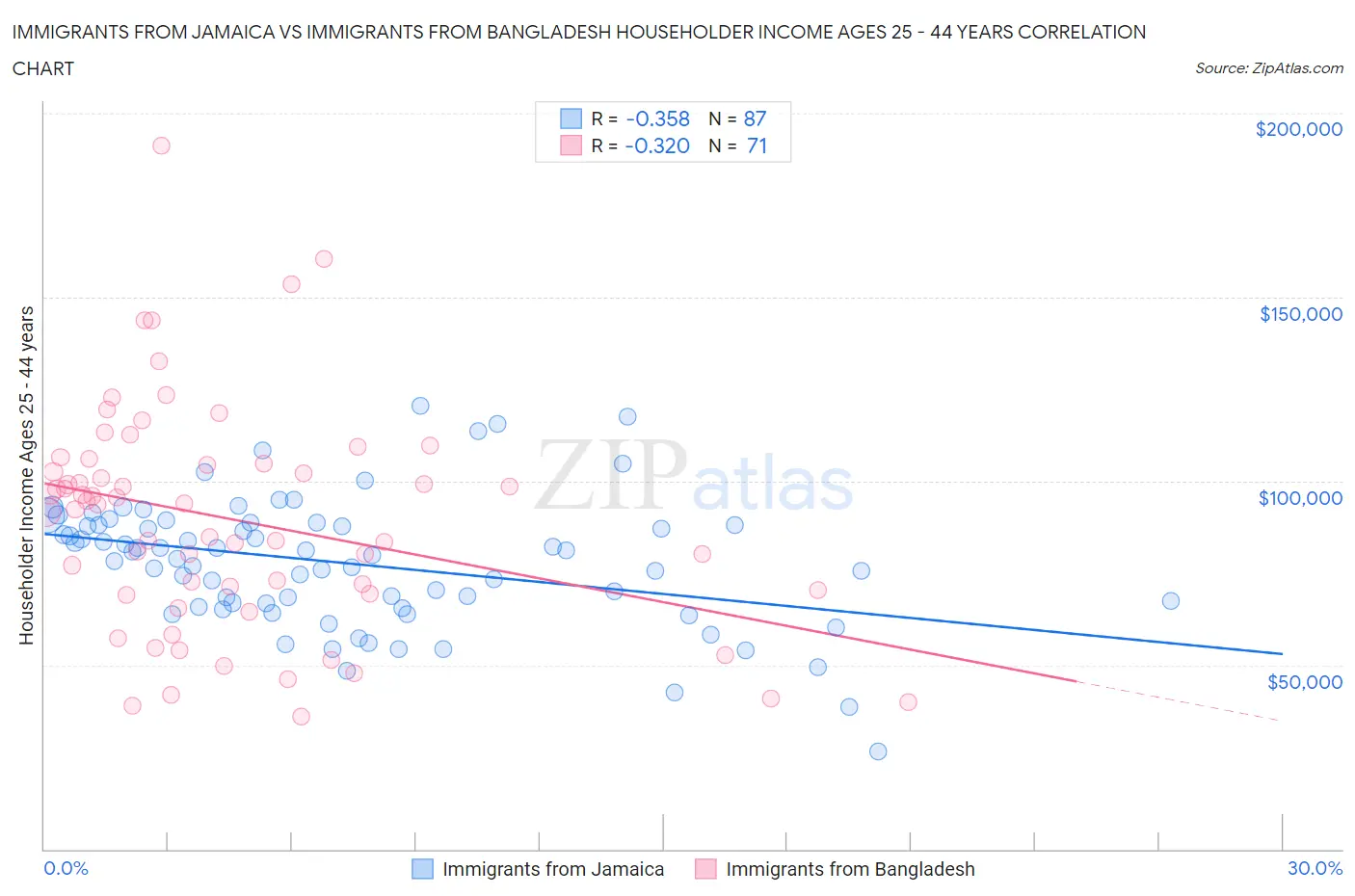 Immigrants from Jamaica vs Immigrants from Bangladesh Householder Income Ages 25 - 44 years