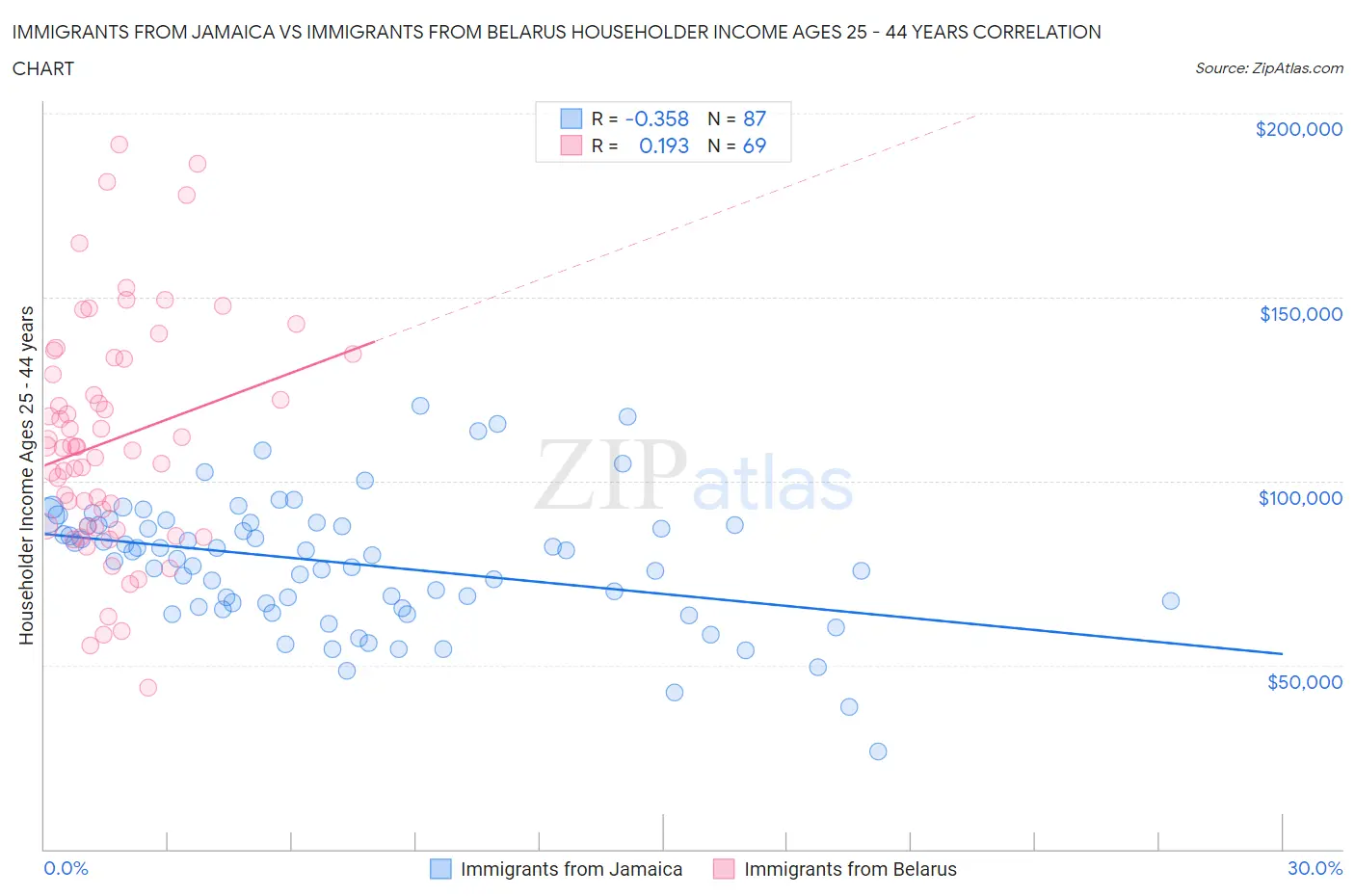 Immigrants from Jamaica vs Immigrants from Belarus Householder Income Ages 25 - 44 years