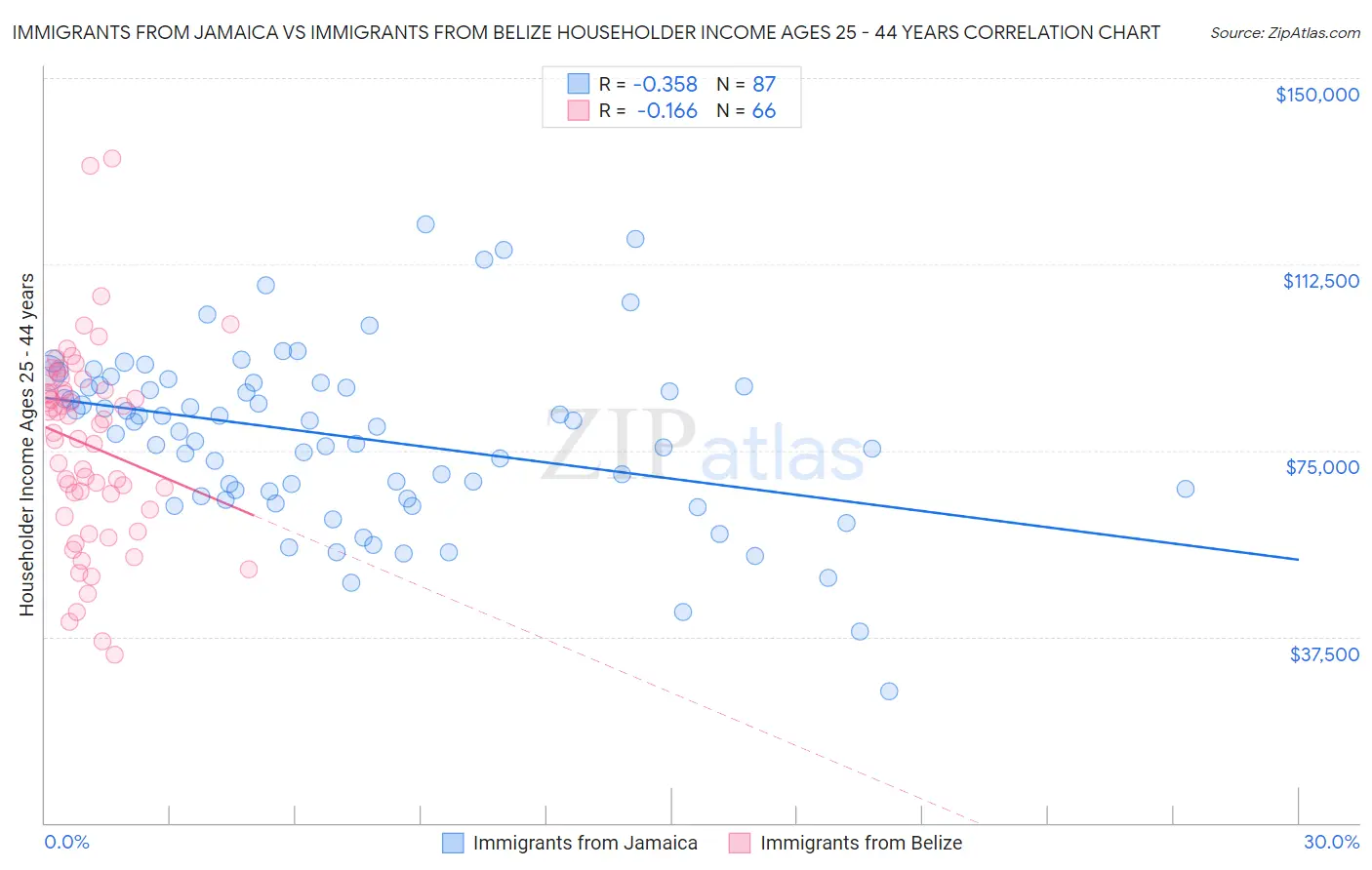 Immigrants from Jamaica vs Immigrants from Belize Householder Income Ages 25 - 44 years