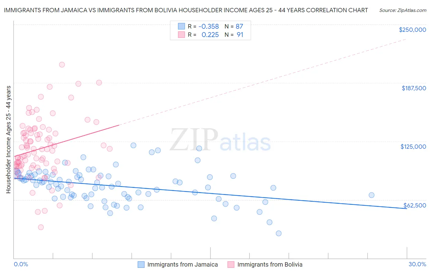 Immigrants from Jamaica vs Immigrants from Bolivia Householder Income Ages 25 - 44 years