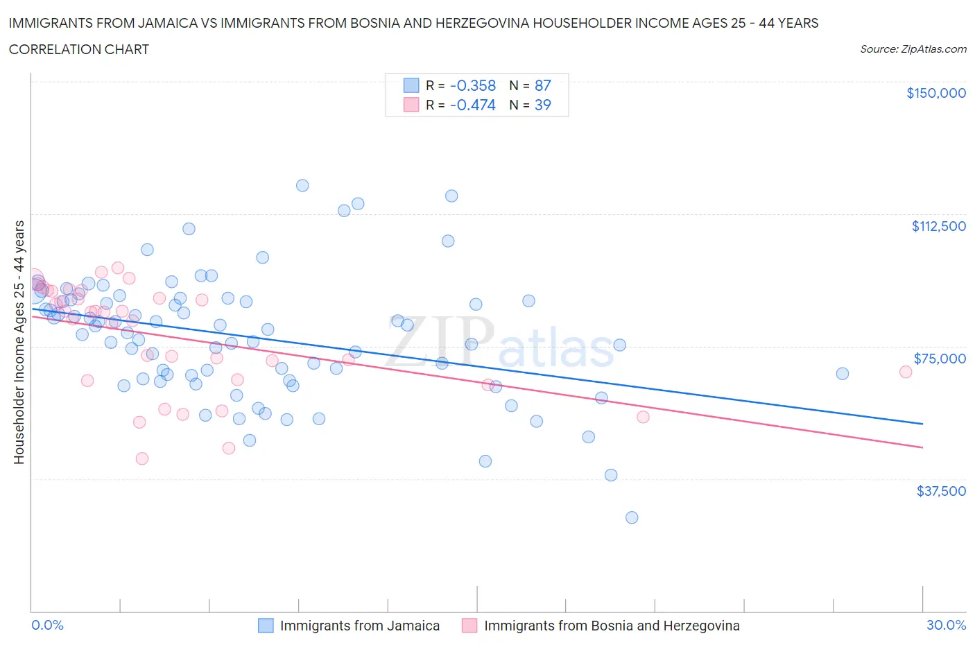 Immigrants from Jamaica vs Immigrants from Bosnia and Herzegovina Householder Income Ages 25 - 44 years