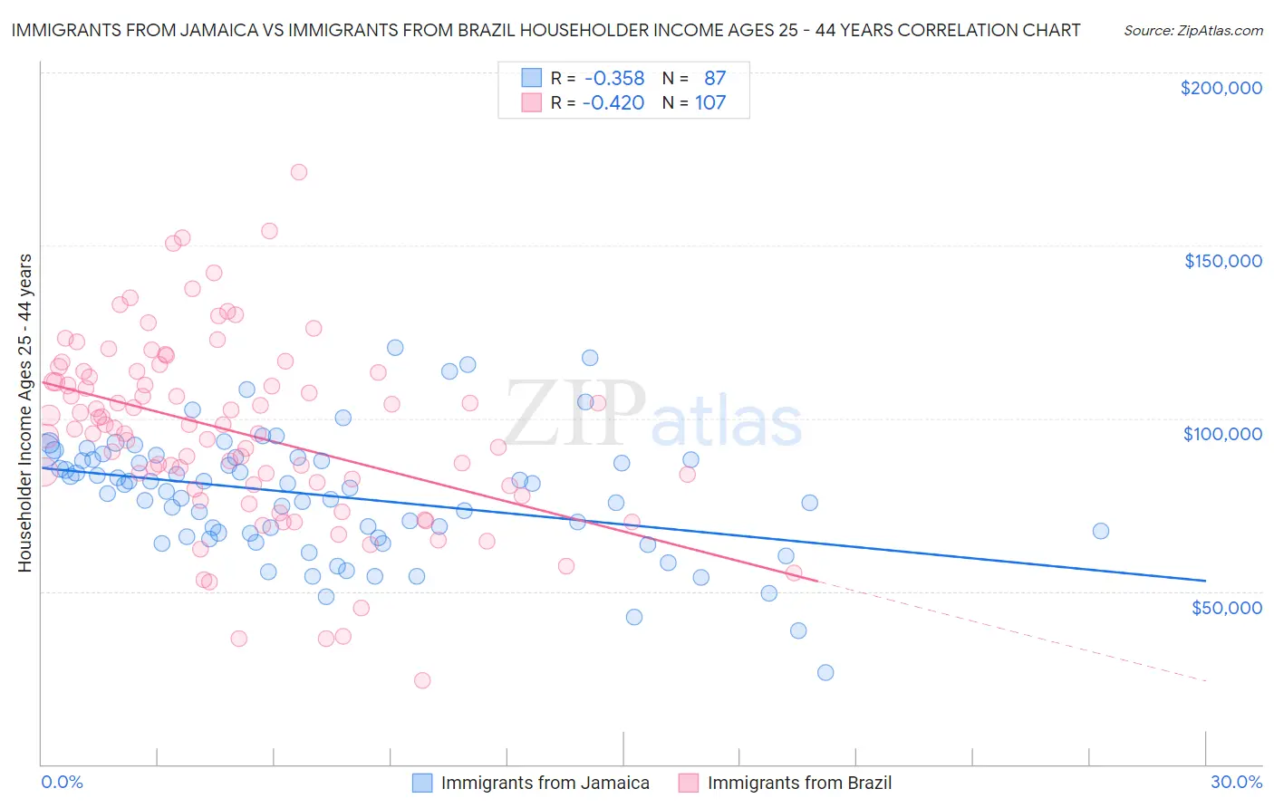 Immigrants from Jamaica vs Immigrants from Brazil Householder Income Ages 25 - 44 years