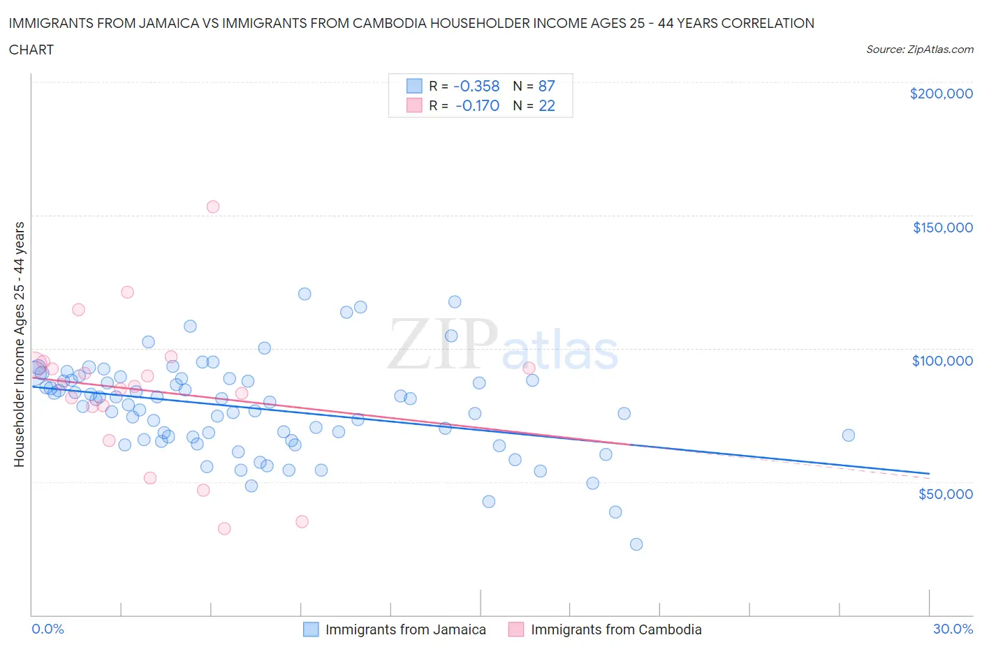 Immigrants from Jamaica vs Immigrants from Cambodia Householder Income Ages 25 - 44 years