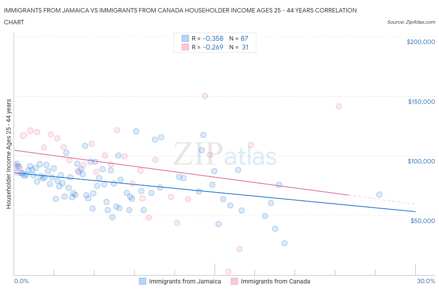 Immigrants from Jamaica vs Immigrants from Canada Householder Income Ages 25 - 44 years