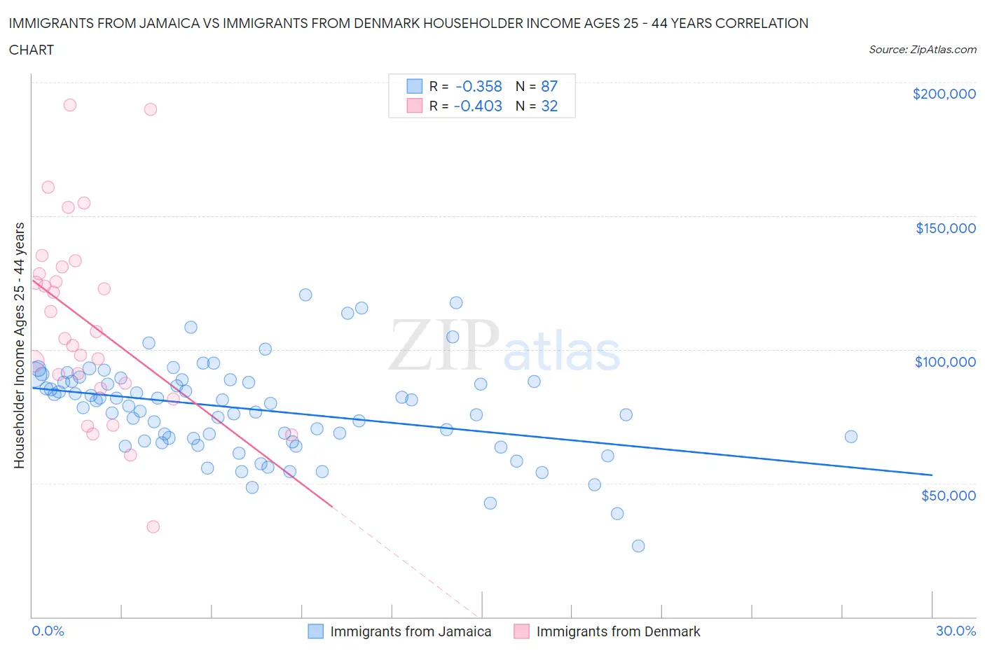 Immigrants from Jamaica vs Immigrants from Denmark Householder Income Ages 25 - 44 years