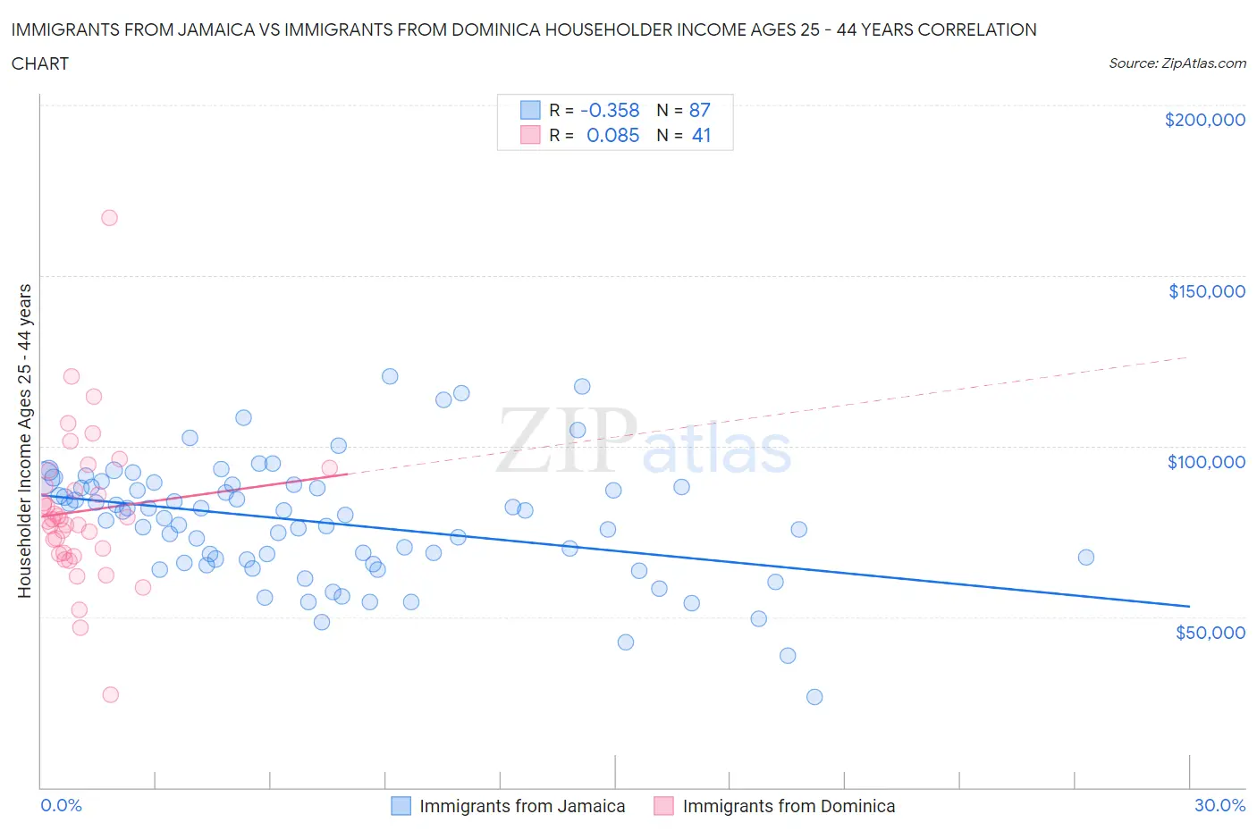 Immigrants from Jamaica vs Immigrants from Dominica Householder Income Ages 25 - 44 years