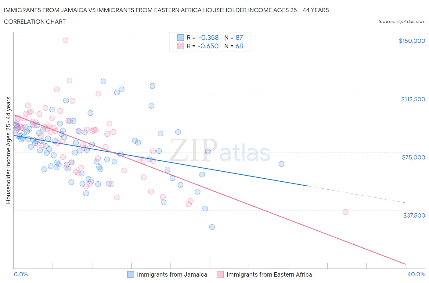 Immigrants from Jamaica vs Immigrants from Eastern Africa Householder Income Ages 25 - 44 years