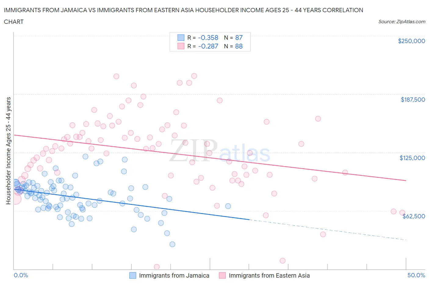 Immigrants from Jamaica vs Immigrants from Eastern Asia Householder Income Ages 25 - 44 years