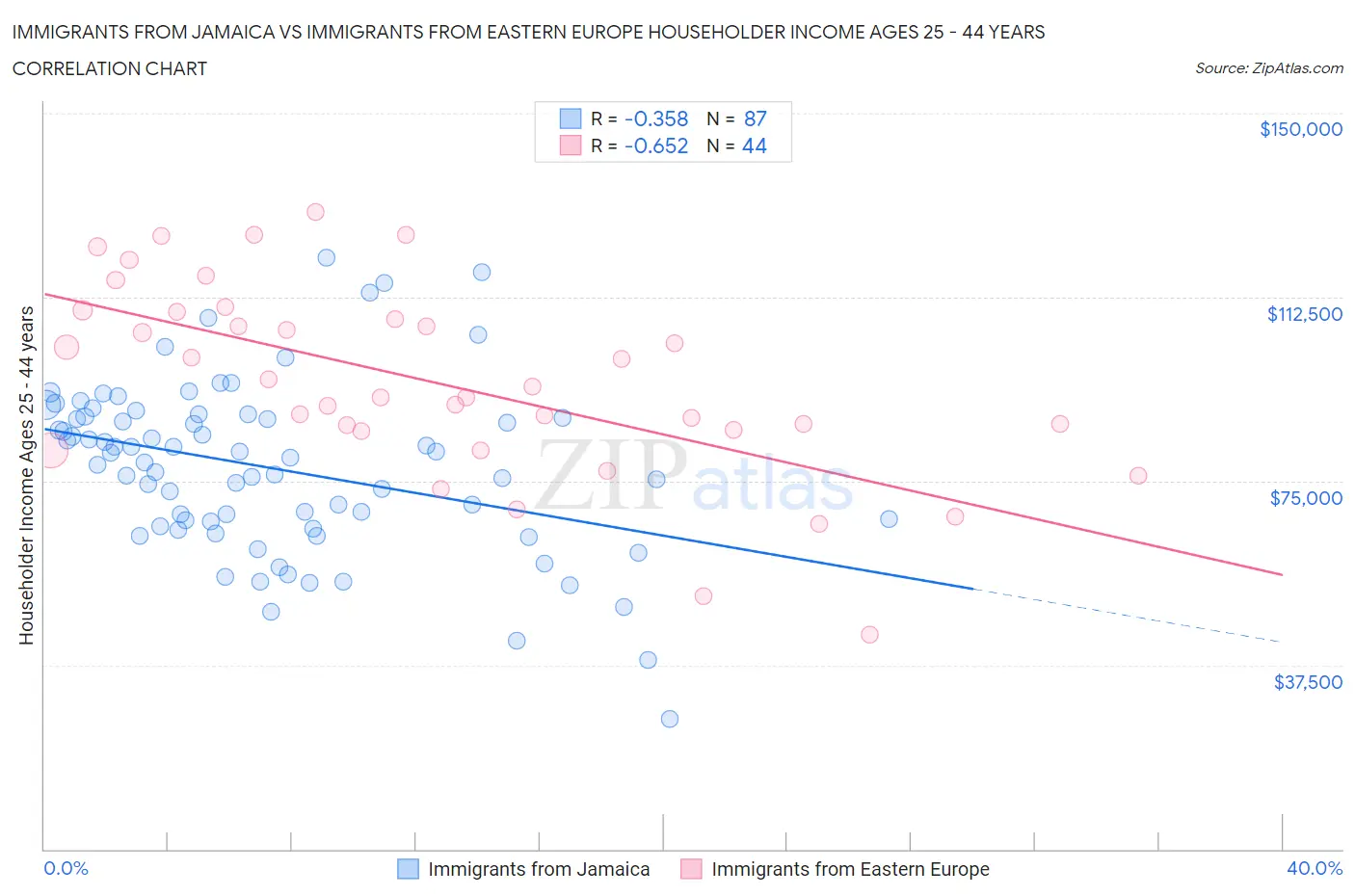 Immigrants from Jamaica vs Immigrants from Eastern Europe Householder Income Ages 25 - 44 years